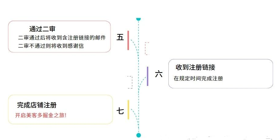美客多官网入口，美客多入驻条件费用及流程