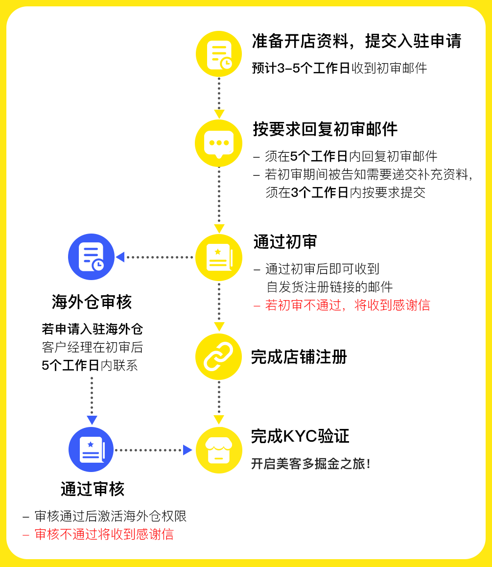 美客多开店流程及费用，MercadoLibre中国卖家入驻