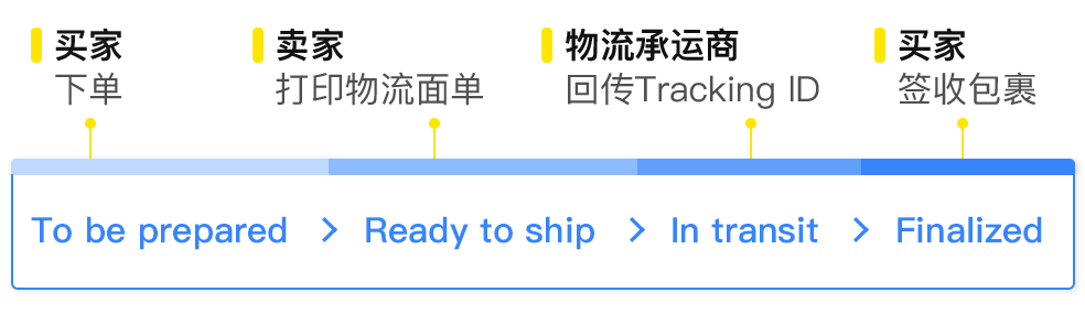 美客多自发货流程，美客多自发货运费收费标准