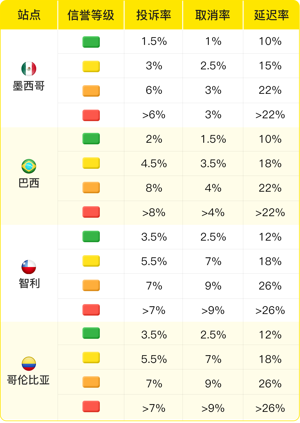 美客多自发货流程，美客多自发货运费收费标准