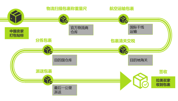 美客多开店流程及费用，美客多入驻条件门槛详解