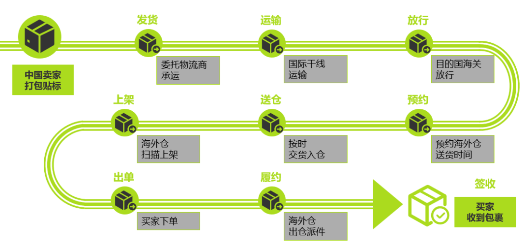 美客多海外仓发货流程，附尺寸大小要求