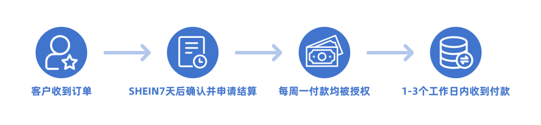 希音，SHEIN平台入驻指南，SHEIN入驻图文教程