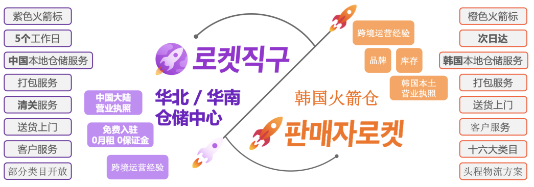 2024年Coupang开店指南，本土/跨境店入驻攻略