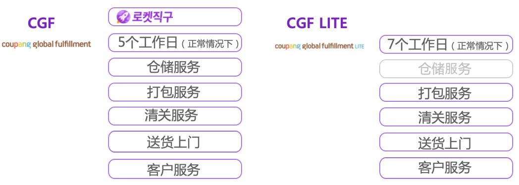 2024年Coupang开店指南，本土/跨境店入驻攻略