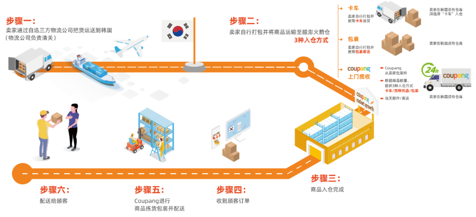 2024年Coupang开店指南，本土/跨境店入驻攻略