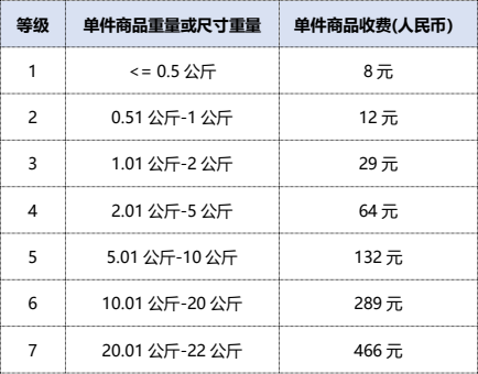 Coupang跨境电商入驻费用，Coupang入驻费用详解
