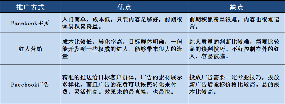 Facebook三种营销推广方式，如何利用FB营销