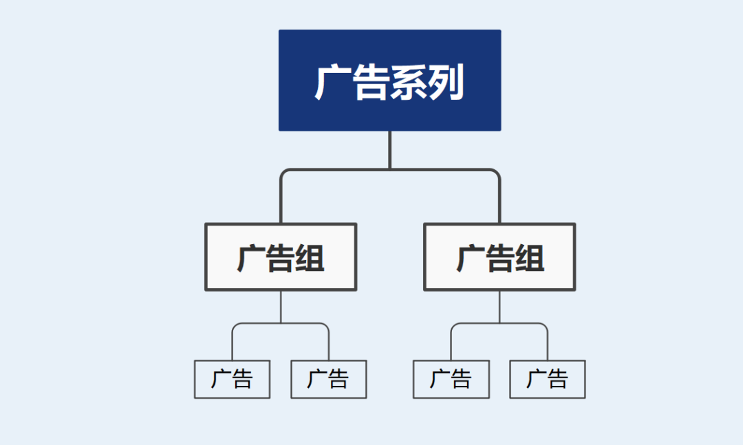 如何创建Facebook广告，脸书广告账户搭建流程 
