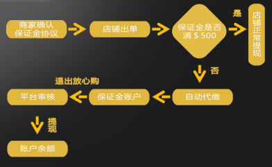 敦煌网跨境电商怎么样，敦煌网开店流程