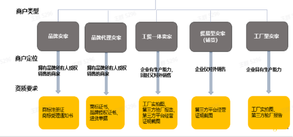 敦煌网入驻条件及费用，敦煌网开店流程步骤图文