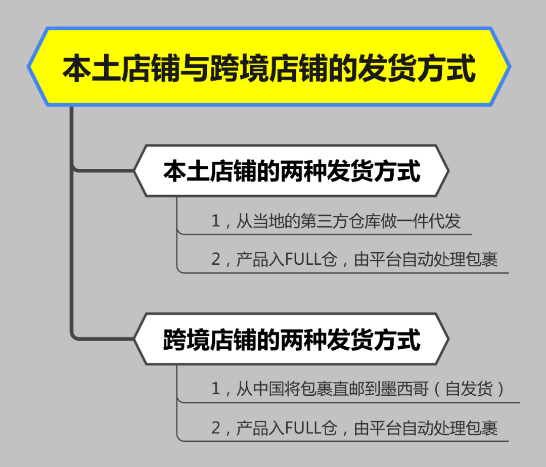 美客多本土店和跨境店的区别，详解美客多电商平台