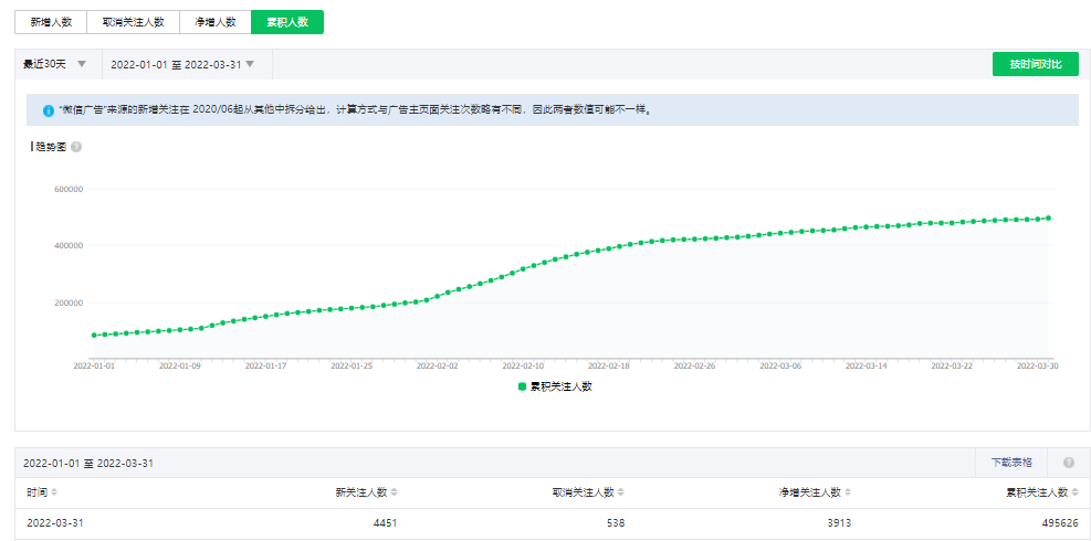 公众号2个月涨粉150万，视频号暴力引流有多香？