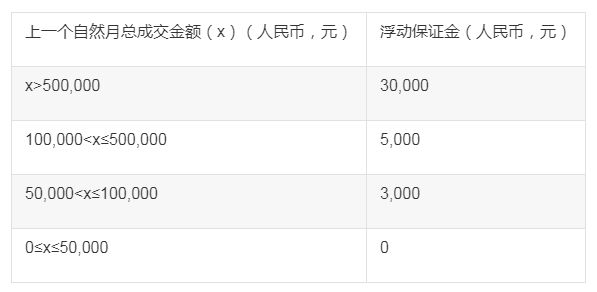 视频号小店保证金类目表，视频号小店保证金详解