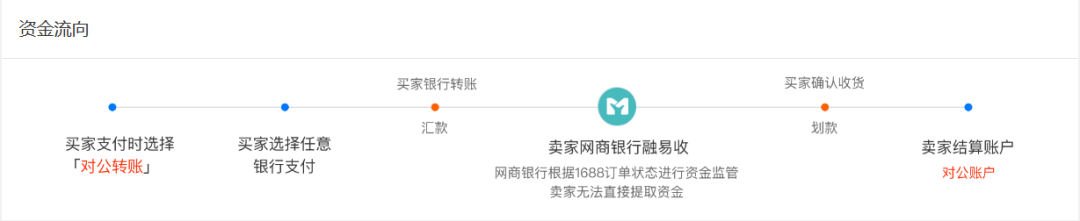 1688交易方式怎么选，1688七种主流交易方式