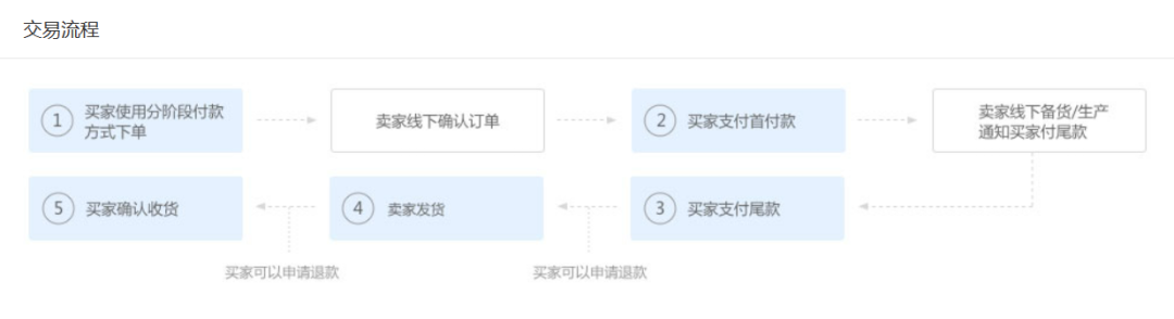 1688交易方式怎么选，1688七种主流交易方式
