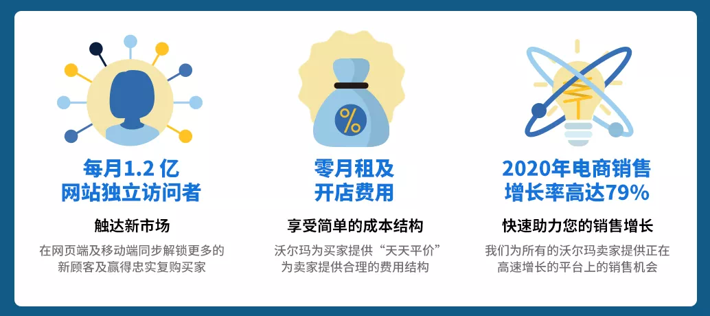 沃尔玛，Walmart跨境电商入驻条件,入驻流程费用