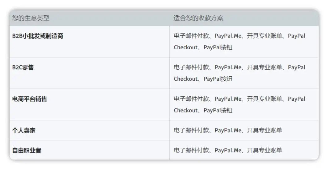 如何使用PayPal收款，PayPal收款方式有哪些