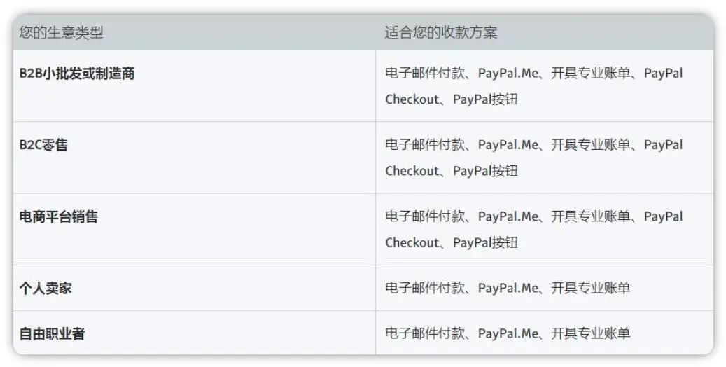 PayPal提现/转账手续费多少，PayPal提现方法