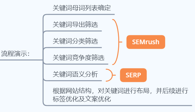 谷歌SEO怎么做?Google SEO优化实操经验分享|谷歌SEO怎么做?Google SEO优化实操经验分享