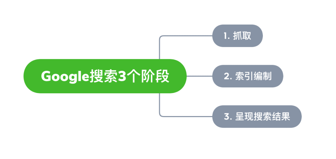 什么是谷歌SEO，2022Google SEO新手入门教程