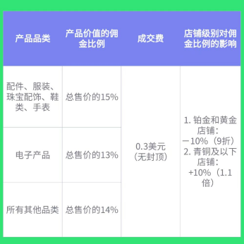 Wish跨境电商平台介绍，附入驻条件费用及流程