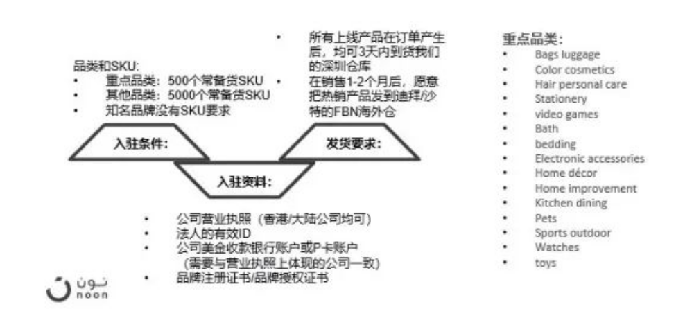 Noon平台卖家入驻要求，Noon开店流程及费用