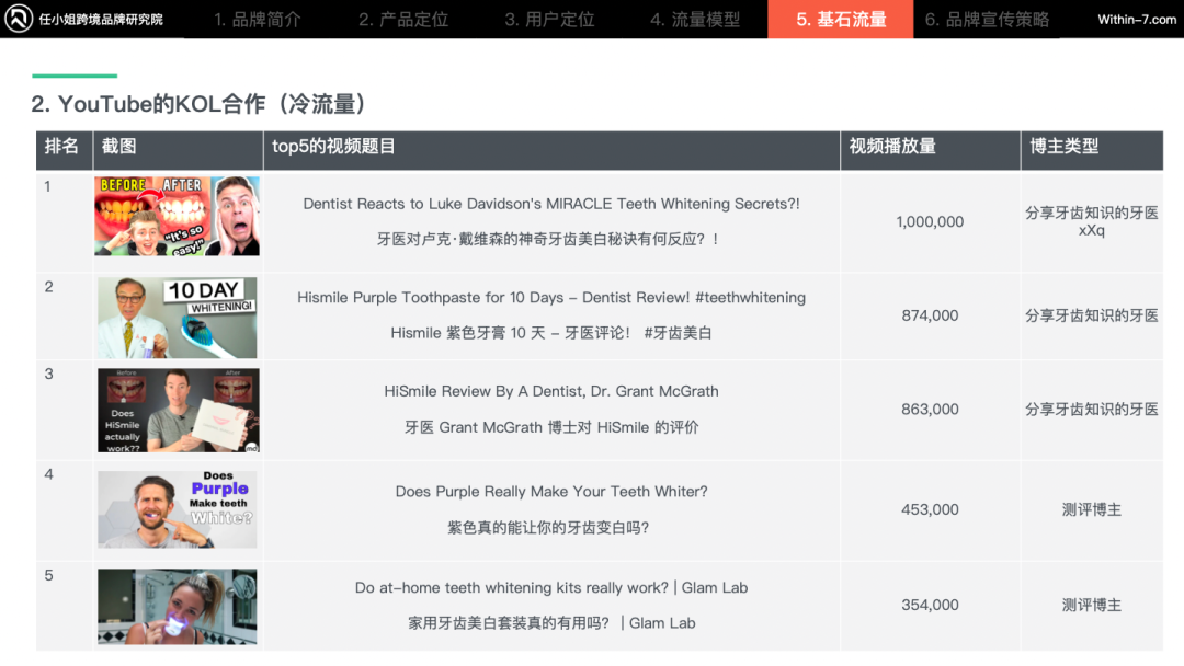 年入$3亿，销售额增长500%，揭秘Hismile口腔品牌的商业秘密！｜任小姐案例周评会