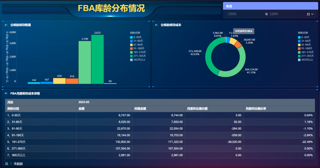 如何合理备货，精准预警 ？库存结构、库龄分析、异常库存三个维度来教你！