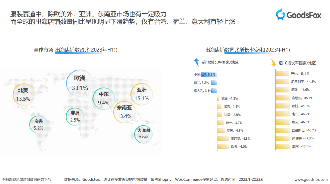 在美妆个护赛道中，欧美为出海首选