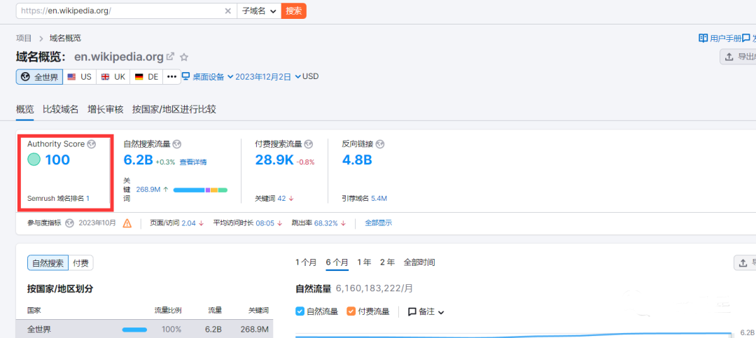 rush使用Authority Score（AS）来表示网站的权威性：