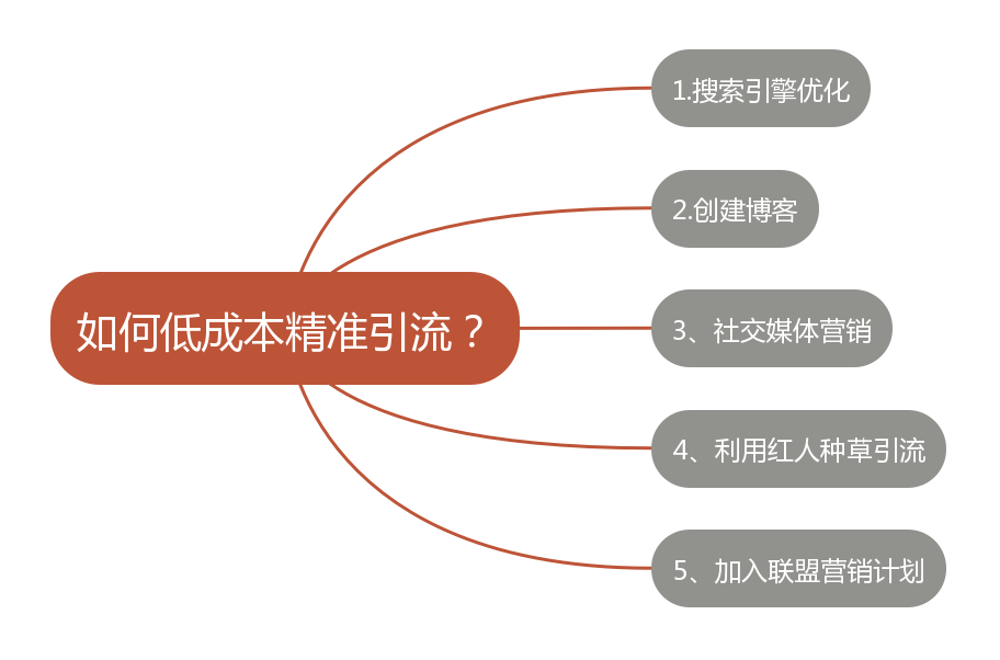 低预算如何玩转独立站流量？