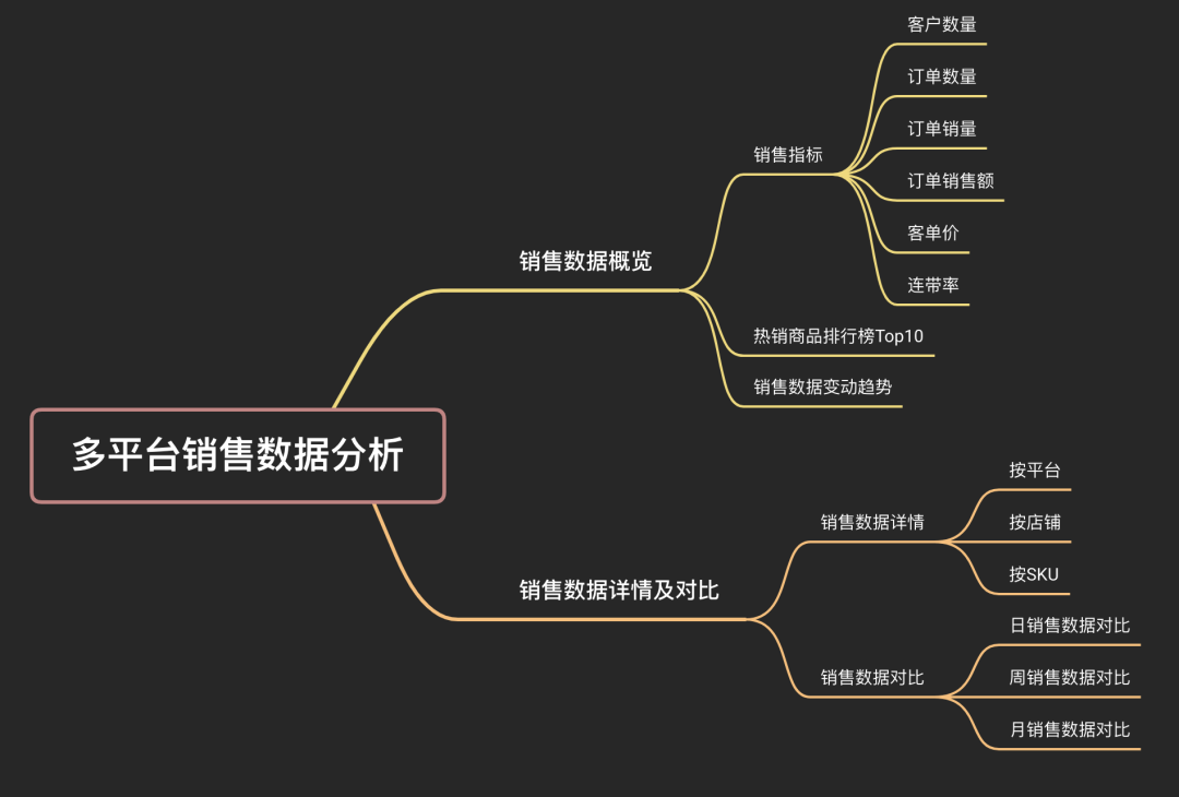 跨境电商运营如何通过一张看板监控多平台销售数据，时刻把握销售情况？