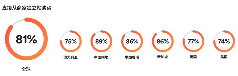 独立站+Instagram的6个社媒营销策略，助你月销百万美金！