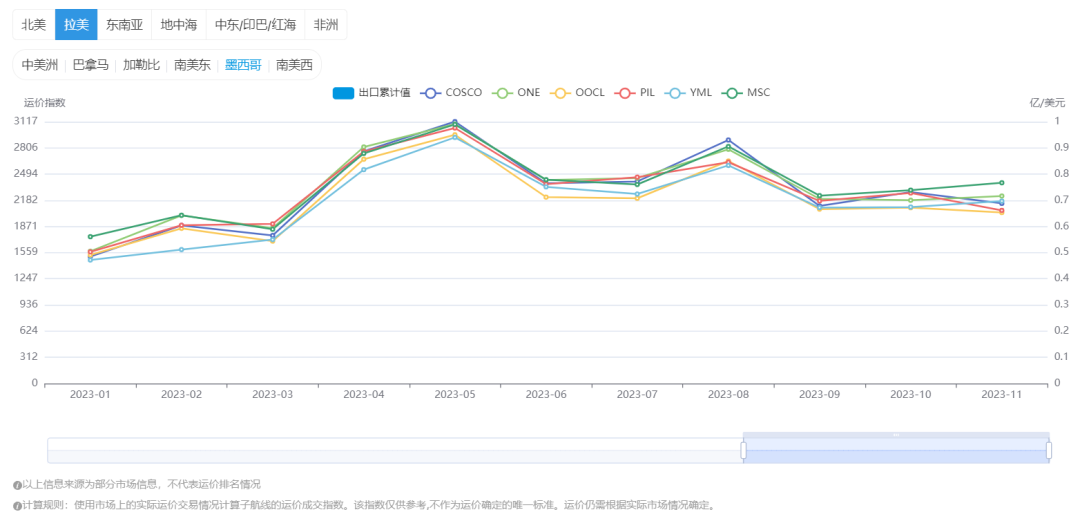 费率下调，Shopee海外仓迎利好消息！