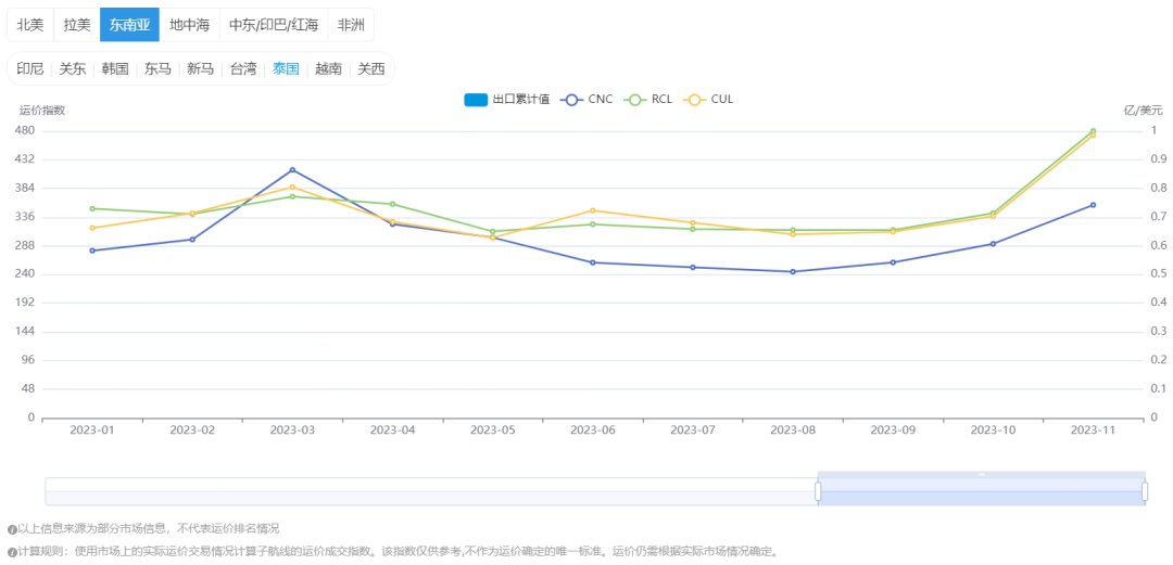 费率下调，Shopee海外仓迎利好消息！