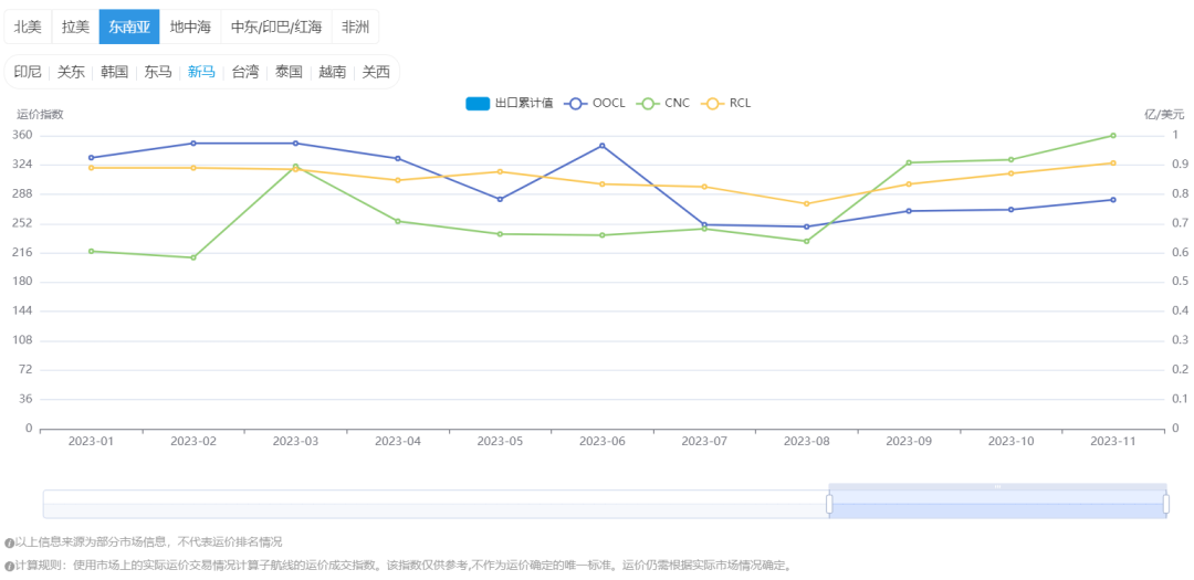 费率下调，Shopee海外仓迎利好消息！