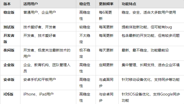 外贸人推荐用哪个谷歌浏览器（google chrome）5个版本有什么区别